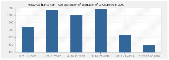 Age distribution of population of La Couronne in 2007